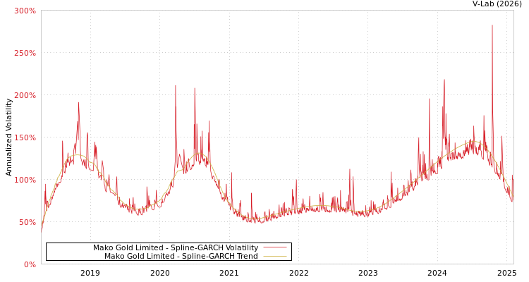 graph of Mako Gold Limited SGARCH