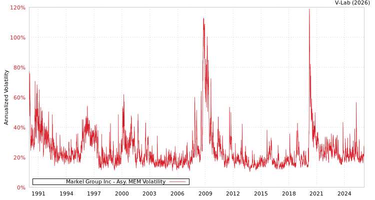 graph of Markel Group Inc AMEM