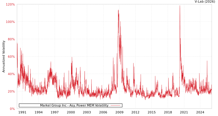 graph of Markel Group Inc APMEM