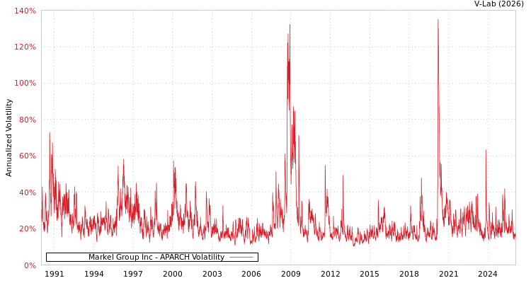 graph of Markel Group Inc APARCH