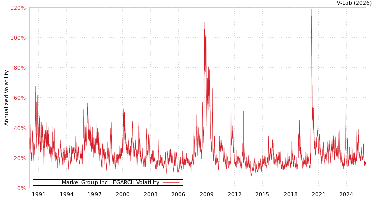 graph of Markel Group Inc EGARCH