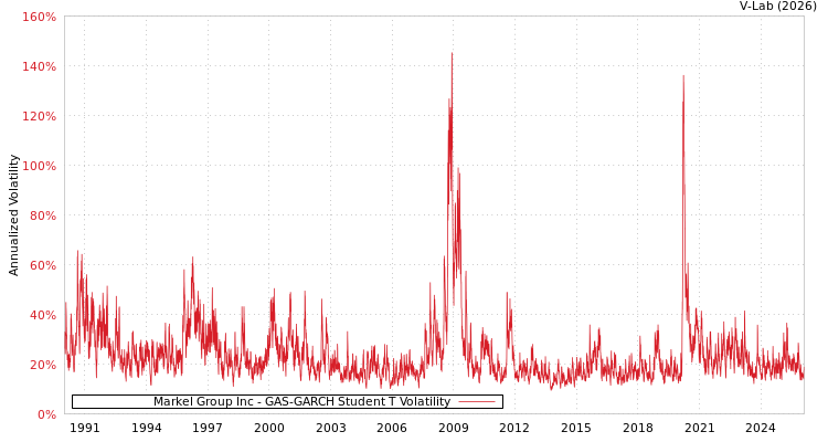 graph of Markel Group Inc GAS-GARCH-T