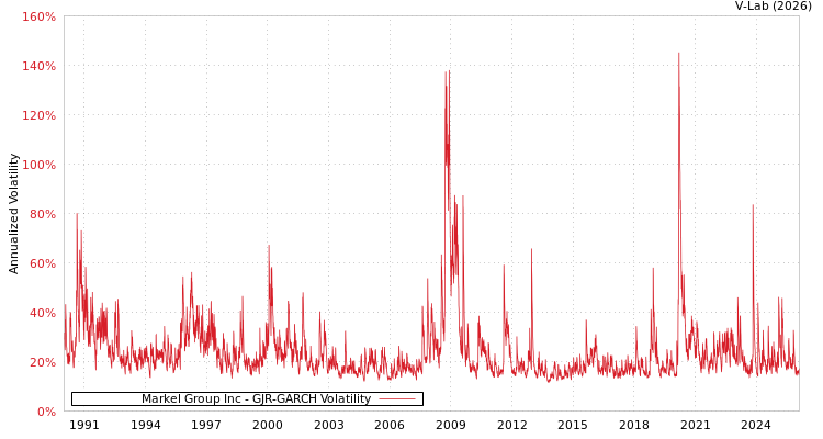 graph of Markel Group Inc GJR-GARCH