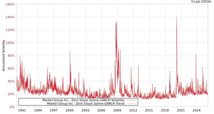 graph of Markel Group Inc S0GARCH