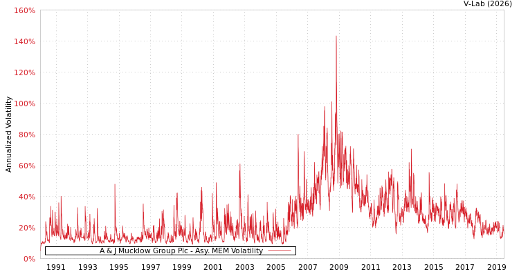 graph of A & J Mucklow Group Plc AMEM