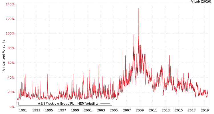 graph of A & J Mucklow Group Plc MEM