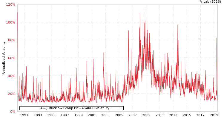 graph of A & J Mucklow Group Plc AGARCH