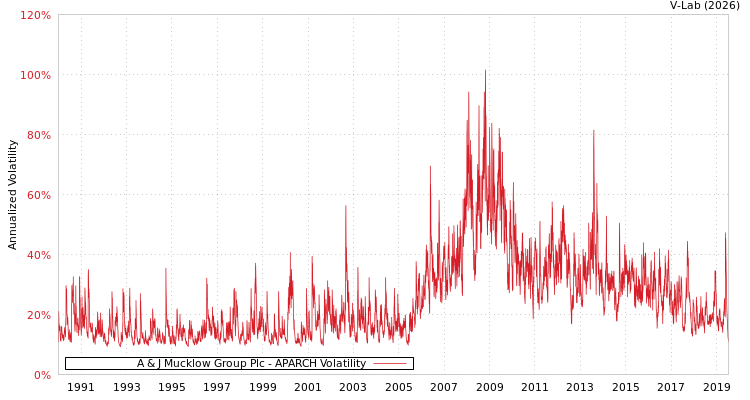 graph of A & J Mucklow Group Plc APARCH