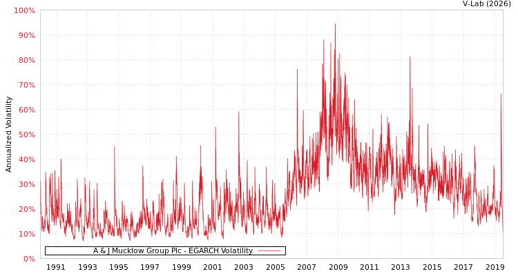 graph of A & J Mucklow Group Plc EGARCH