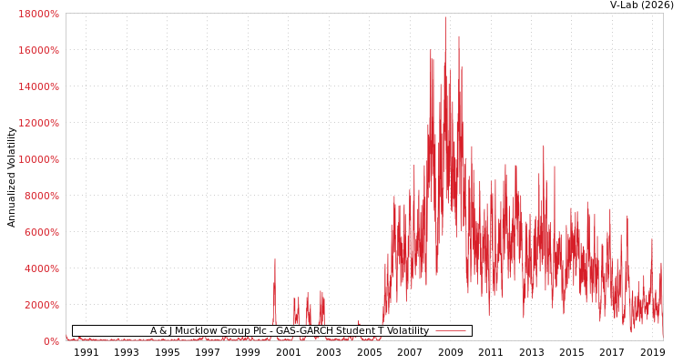 graph of A & J Mucklow Group Plc GAS-GARCH-T