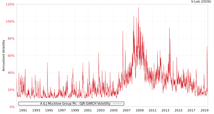 graph of A & J Mucklow Group Plc GJR-GARCH