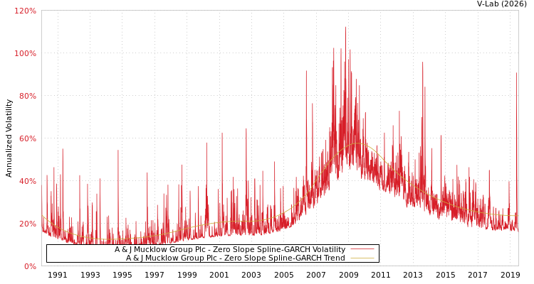 graph of A & J Mucklow Group Plc S0GARCH