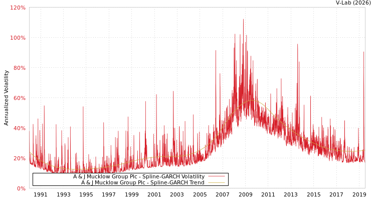 graph of A & J Mucklow Group Plc SGARCH