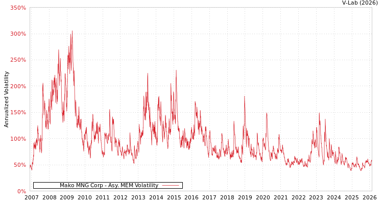 graph of Mako MNG Corp AMEM