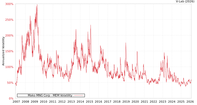 graph of Mako MNG Corp MEM