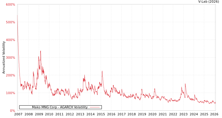 graph of Mako MNG Corp AGARCH