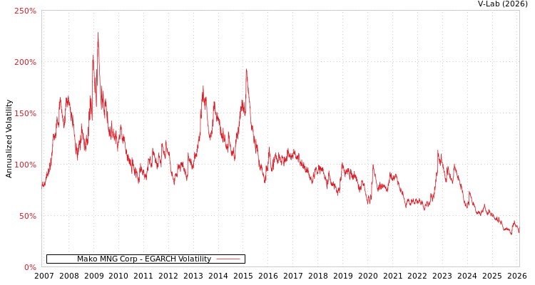 graph of Mako MNG Corp EGARCH