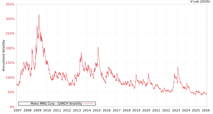 graph of Mako MNG Corp GARCH