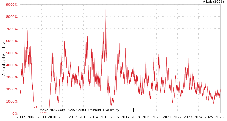 graph of Mako MNG Corp GAS-GARCH-T