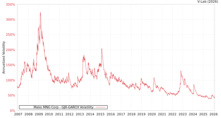 graph of Mako MNG Corp GJR-GARCH