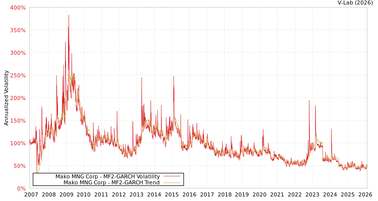 graph of Mako MNG Corp MF2-GARCH