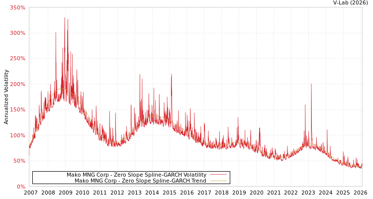 graph of Mako MNG Corp S0GARCH