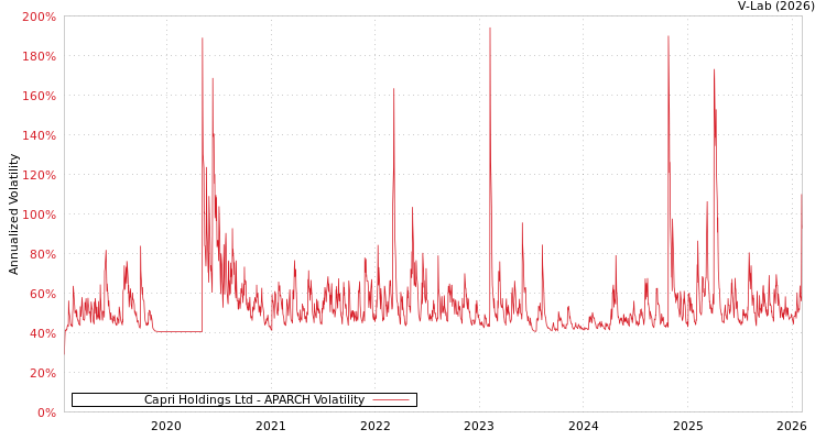 graph of Capri Holdings Ltd APARCH
