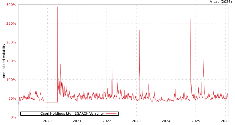 graph of Capri Holdings Ltd EGARCH