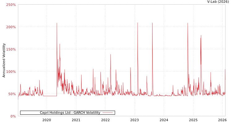 graph of Capri Holdings Ltd GARCH