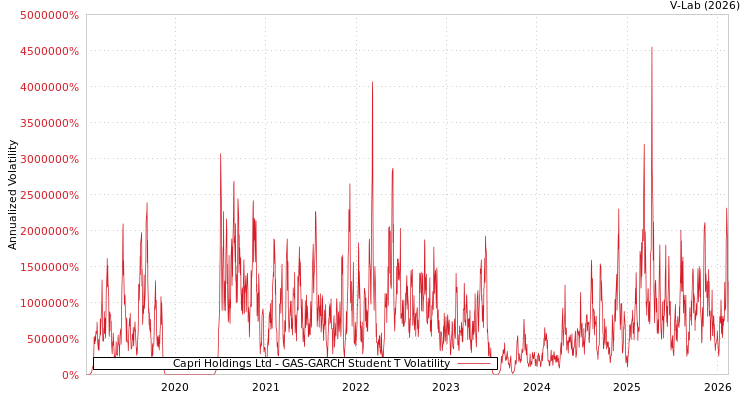 graph of Capri Holdings Ltd GAS-GARCH-T