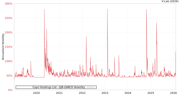 graph of Capri Holdings Ltd GJR-GARCH