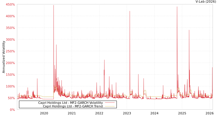 graph of Capri Holdings Ltd MF2-GARCH