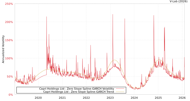 graph of Capri Holdings Ltd S0GARCH