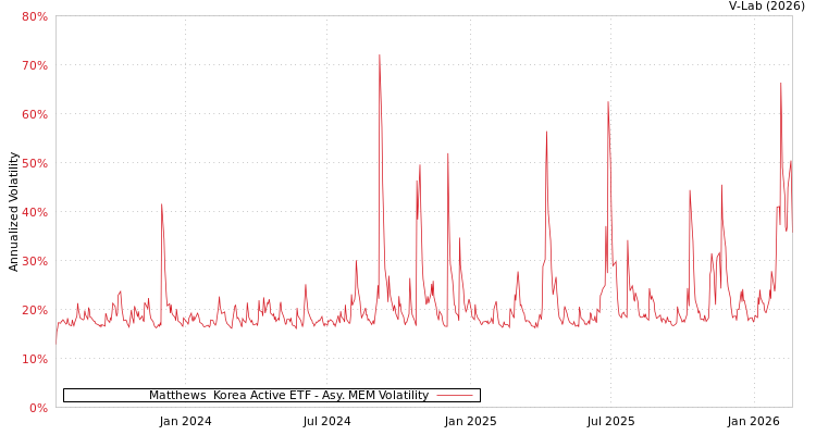 graph of Matthews  Korea Active ETF AMEM