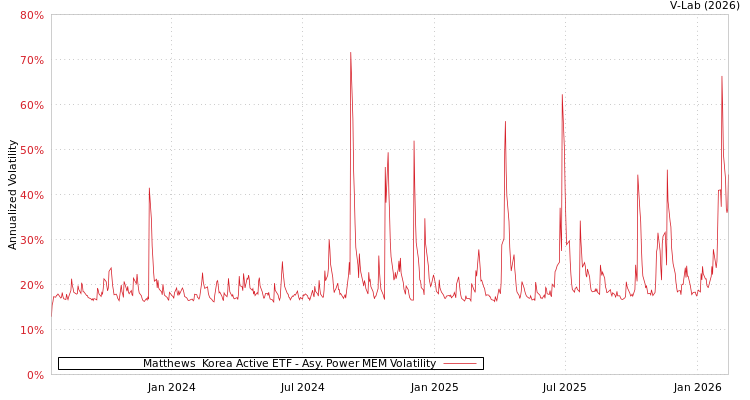 graph of Matthews  Korea Active ETF APMEM