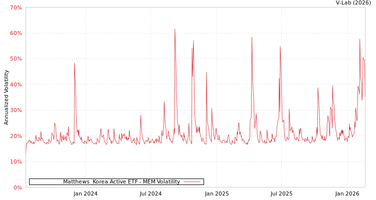 graph of Matthews  Korea Active ETF MEM