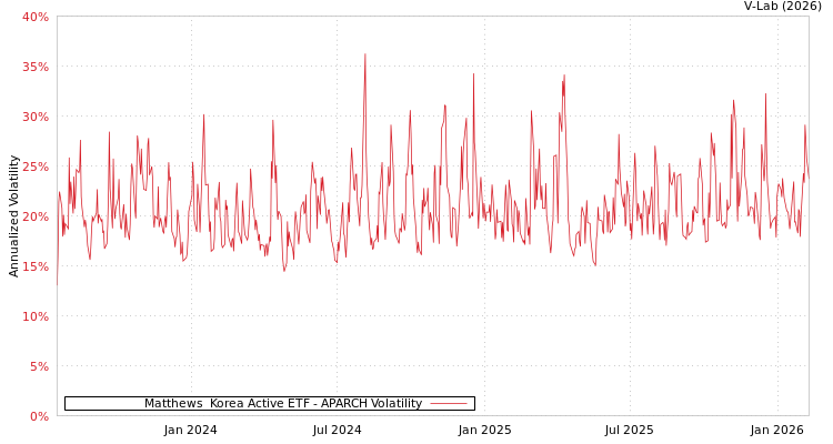 graph of Matthews  Korea Active ETF APARCH
