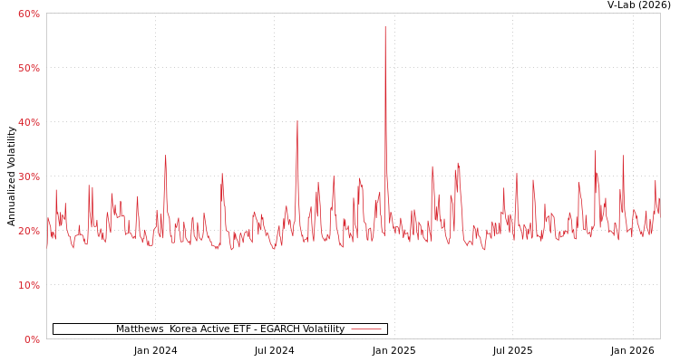graph of Matthews  Korea Active ETF EGARCH
