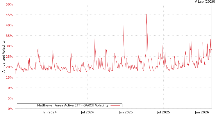 graph of Matthews  Korea Active ETF GARCH