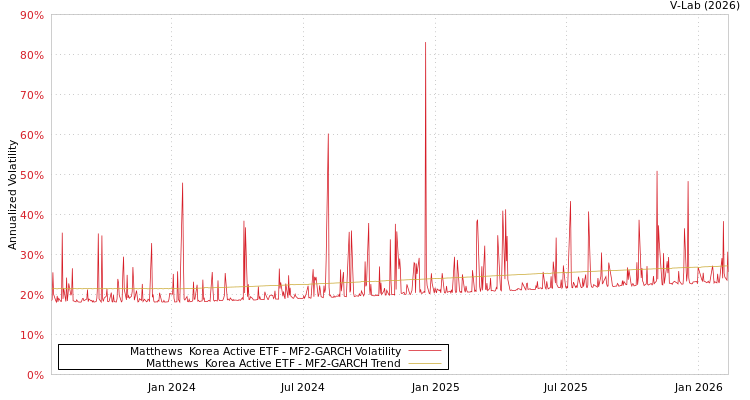 graph of Matthews  Korea Active ETF MF2-GARCH