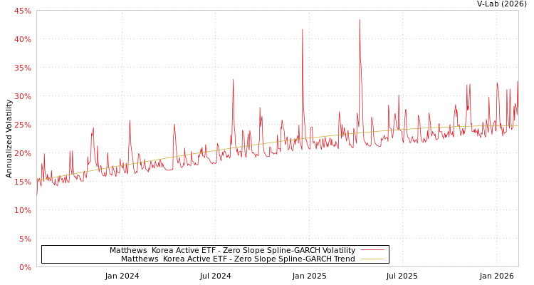 graph of Matthews  Korea Active ETF S0GARCH