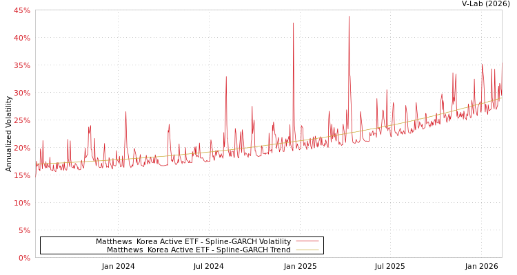graph of Matthews  Korea Active ETF SGARCH