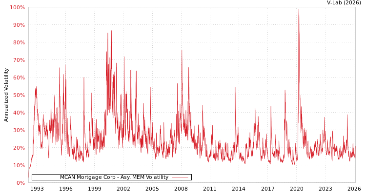 graph of MCAN Mortgage Corp AMEM