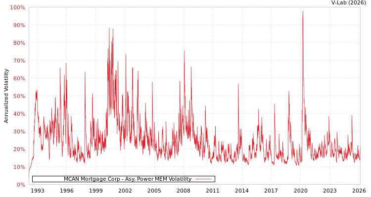 graph of MCAN Mortgage Corp APMEM