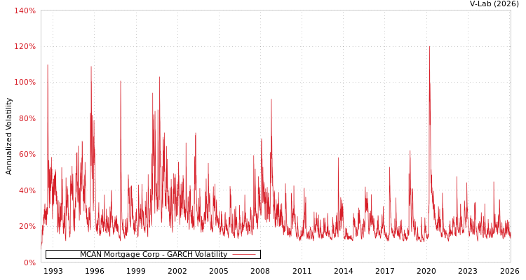 graph of MCAN Mortgage Corp GARCH