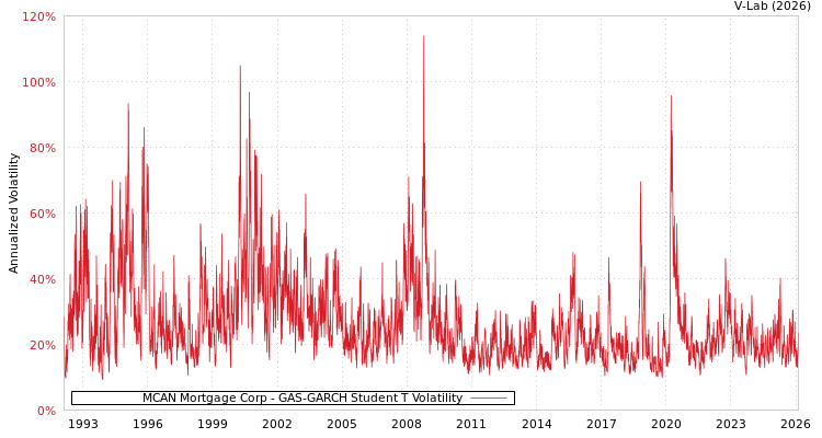 graph of MCAN Mortgage Corp GAS-GARCH-T