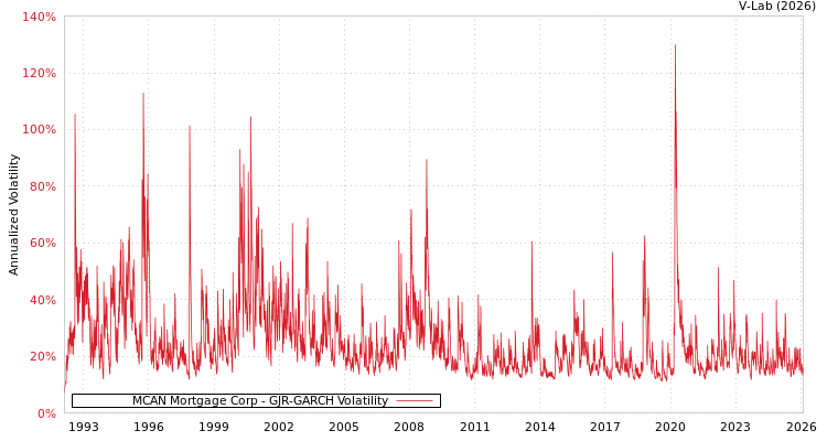graph of MCAN Mortgage Corp GJR-GARCH