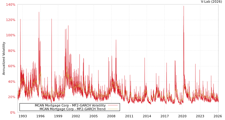graph of MCAN Mortgage Corp MF2-GARCH