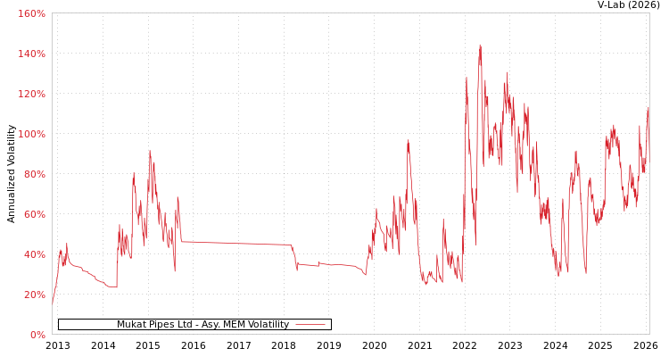 graph of Mukat Pipes Ltd AMEM