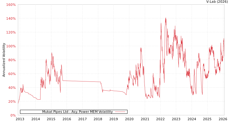 graph of Mukat Pipes Ltd APMEM
